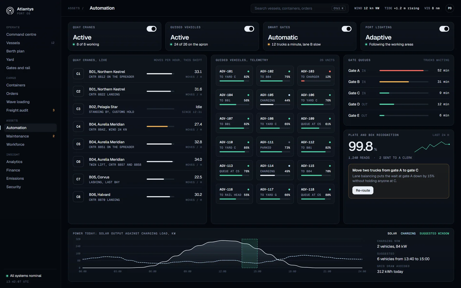 Automation screen: quay cranes with their rate, guided vehicles with battery levels, gate queues, plate recognition and the day's solar output.