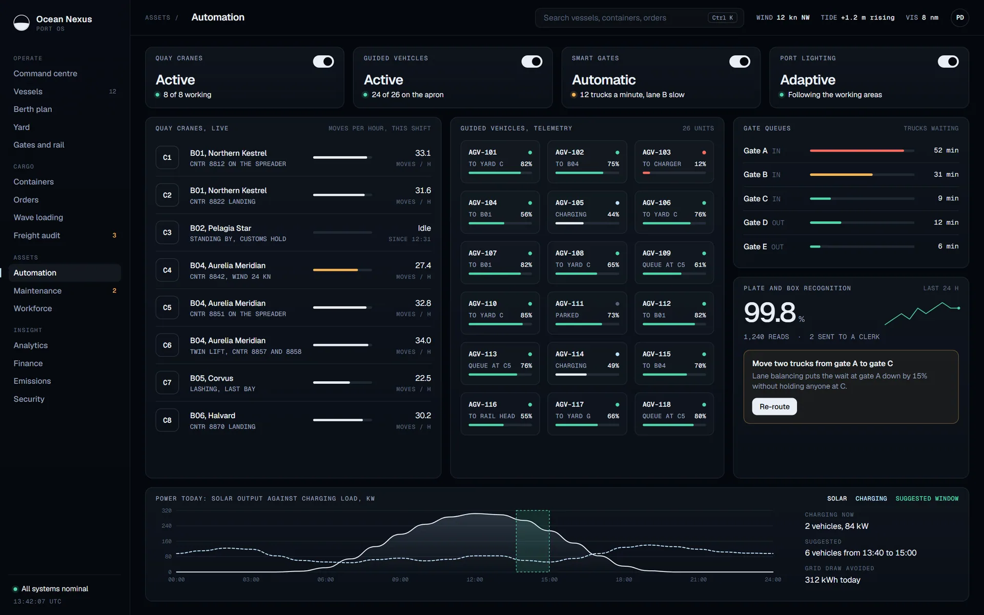 Automation screen: quay cranes with their rate, guided vehicles with battery levels, gate queues, plate recognition and the day's solar output.