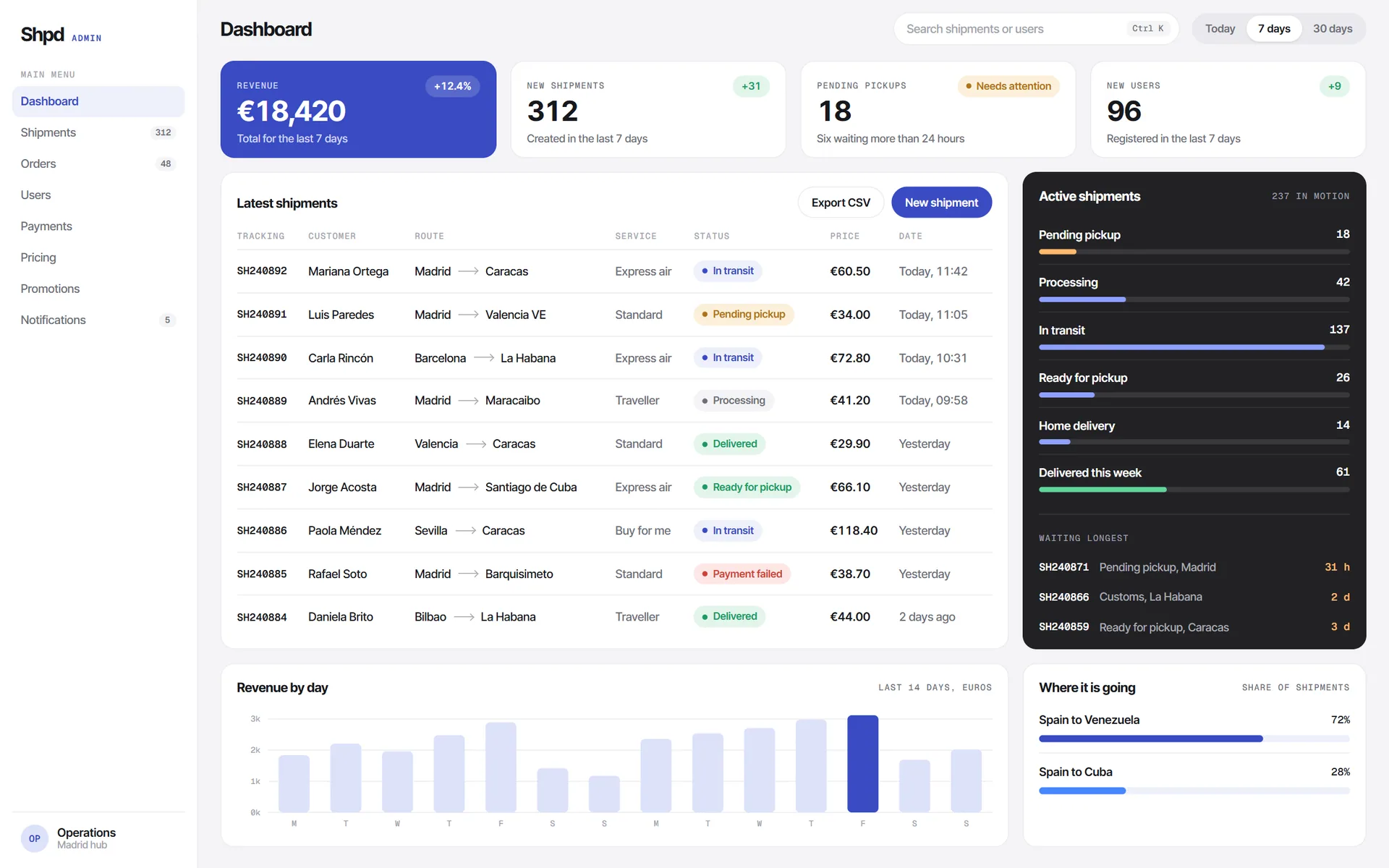Admin suite dashboard: revenue, new shipments, pending pickups and new users, the latest shipments and how many are at each stage.